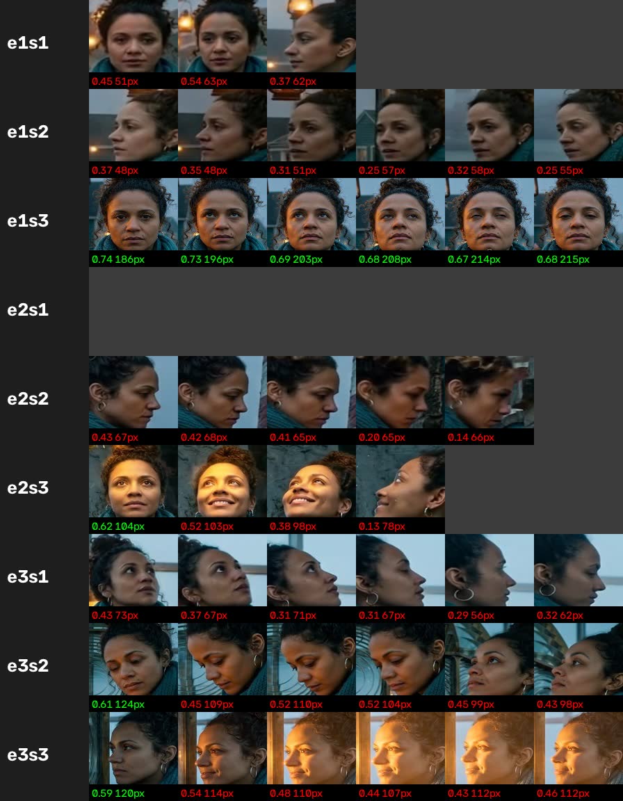 Grid of face crops per shot with similarity scores and face sizes, green above the line and red below